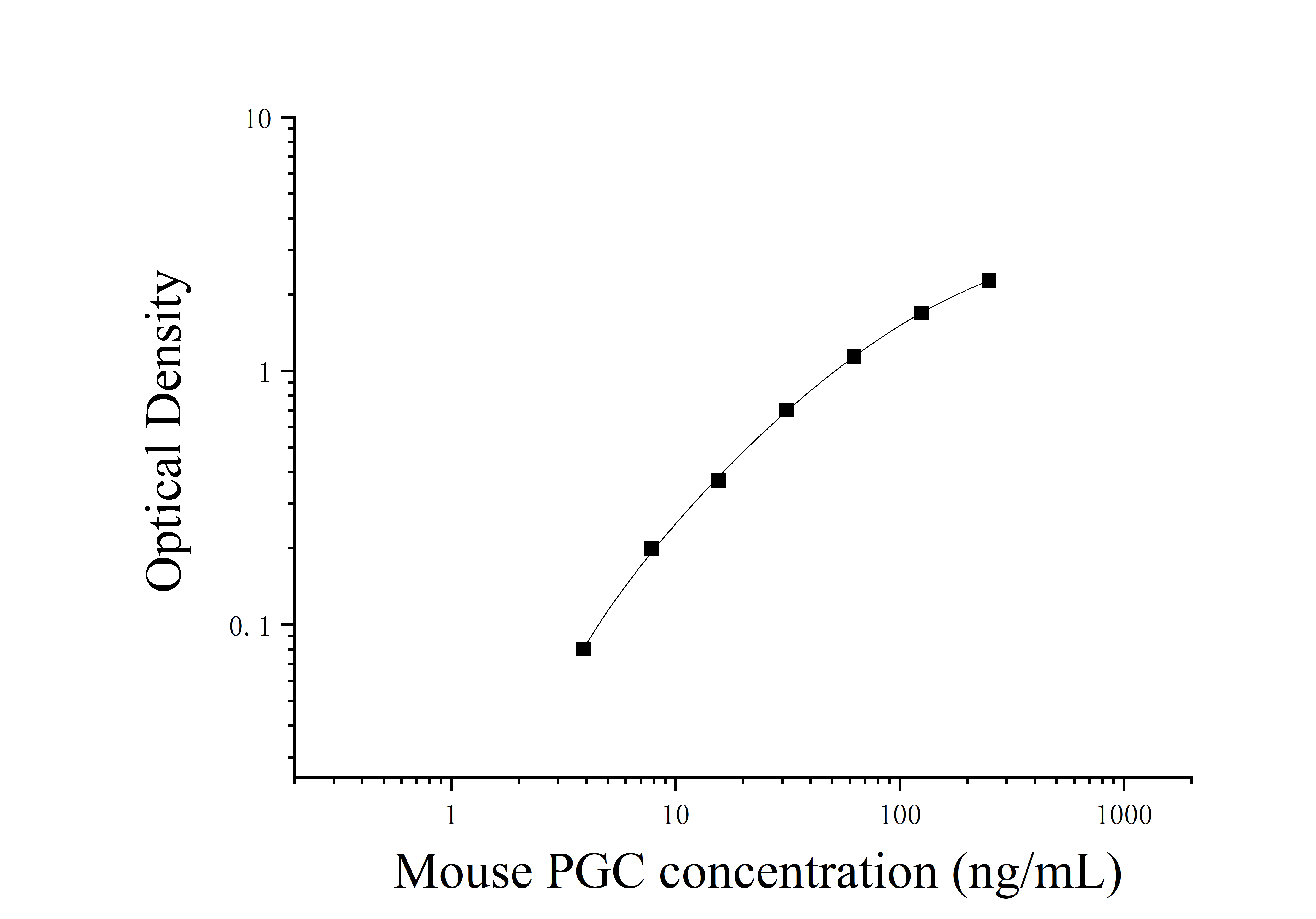 Mouse Pepsinogen Ⅱ (PGⅡ) ELISA Kit Mouse Pepsinogen Ⅱ (PGⅡ) ELISA Kit
